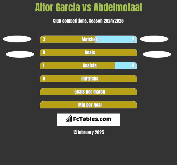 Aitor Garcia vs Abdelmotaal h2h player stats