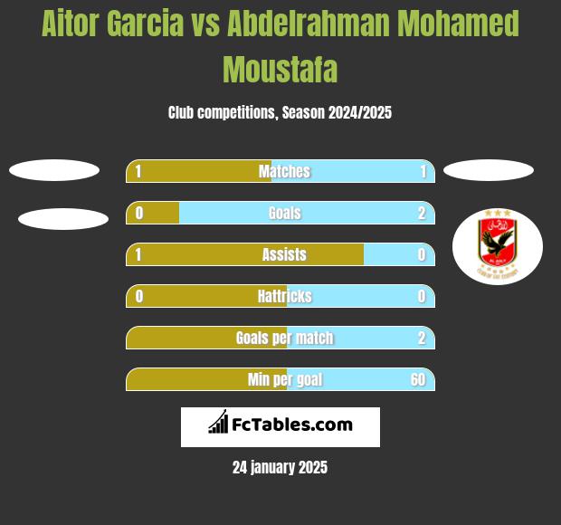 Aitor Garcia vs Abdelrahman Mohamed Moustafa h2h player stats