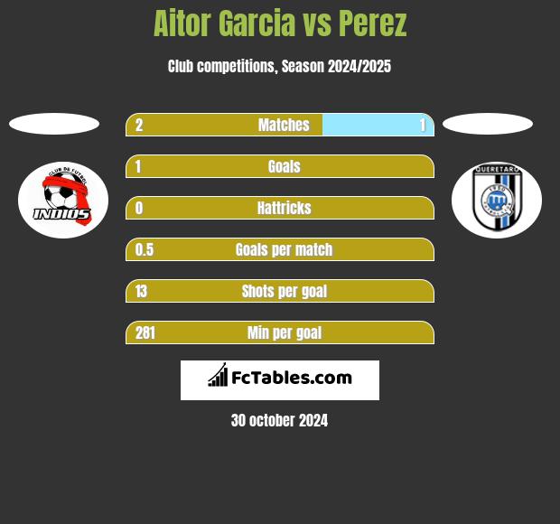 Aitor Garcia vs Perez h2h player stats