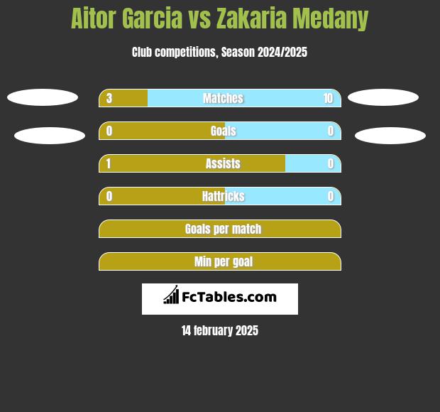 Aitor Garcia vs Zakaria Medany h2h player stats