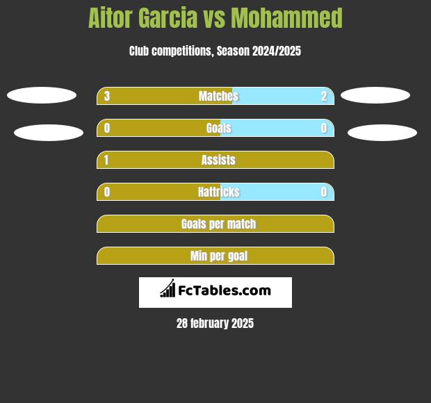 Aitor Garcia vs Mohammed h2h player stats