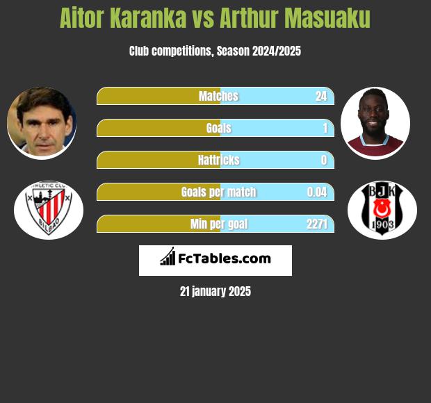 Aitor Karanka vs Arthur Masuaku h2h player stats