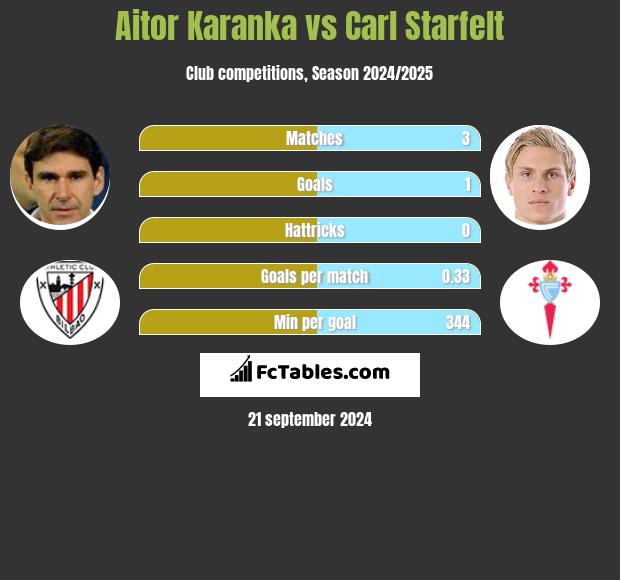 Aitor Karanka vs Carl Starfelt h2h player stats