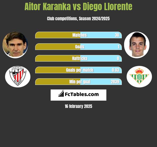 Aitor Karanka vs Diego Llorente h2h player stats