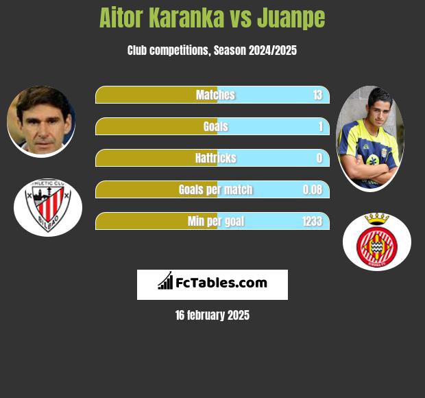 Aitor Karanka vs Juanpe h2h player stats