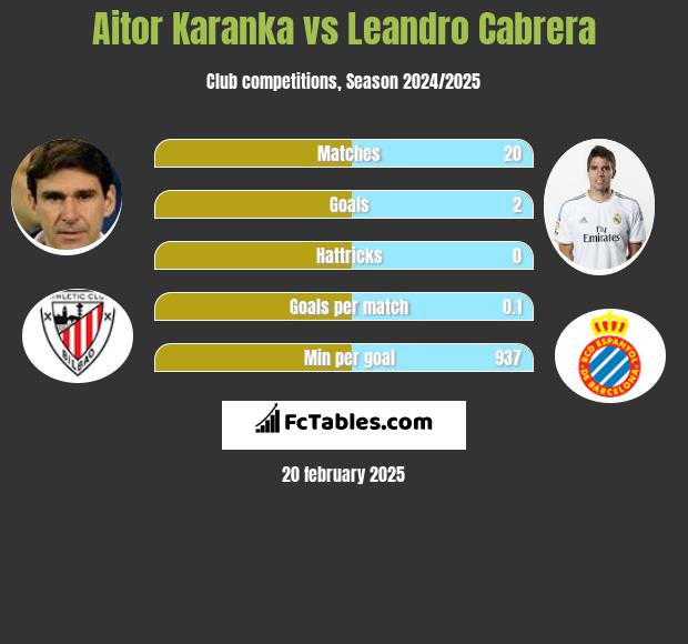 Aitor Karanka vs Leandro Cabrera h2h player stats