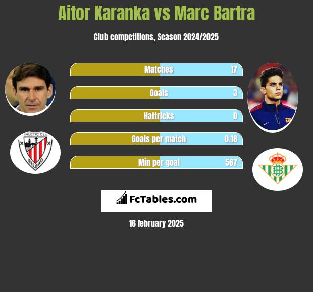 Aitor Karanka vs Marc Bartra h2h player stats