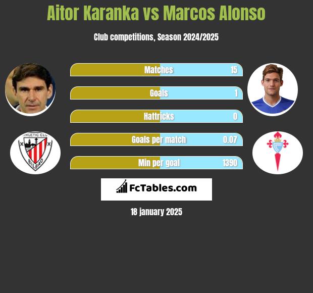 Aitor Karanka vs Marcos Alonso h2h player stats