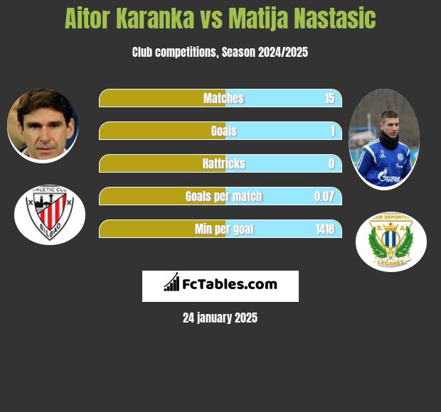 Aitor Karanka vs Matija Nastasić h2h player stats