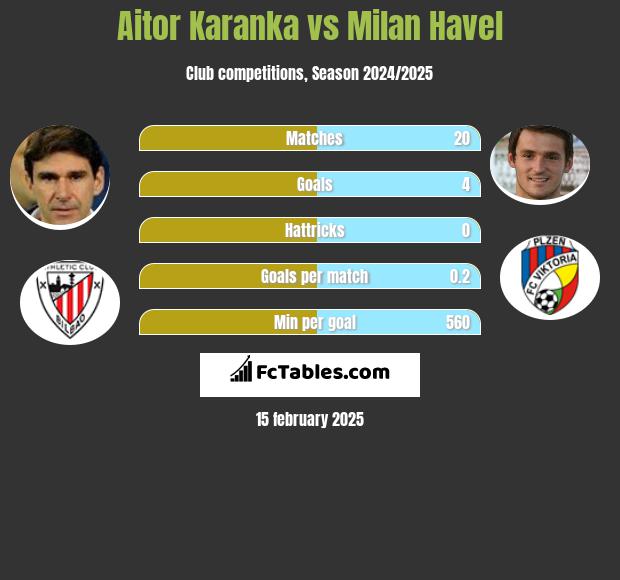 Aitor Karanka vs Milan Havel h2h player stats