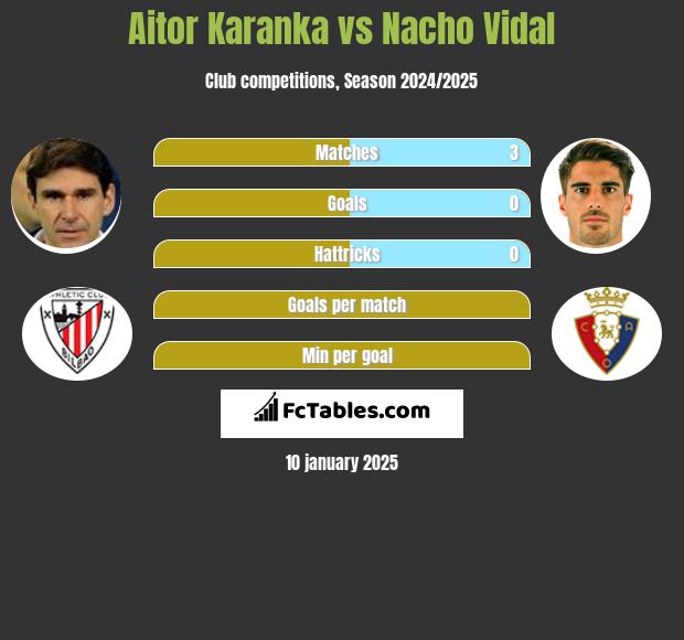 Aitor Karanka vs Nacho Vidal h2h player stats