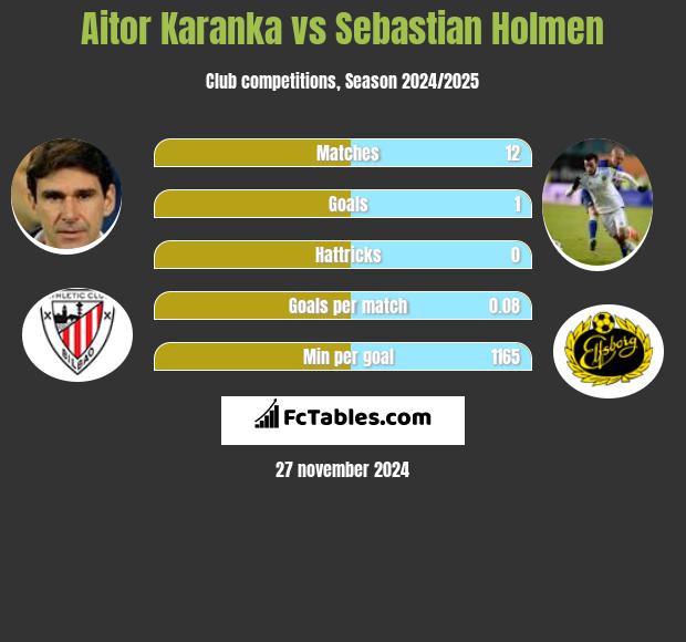 Aitor Karanka vs Sebastian Holmen h2h player stats