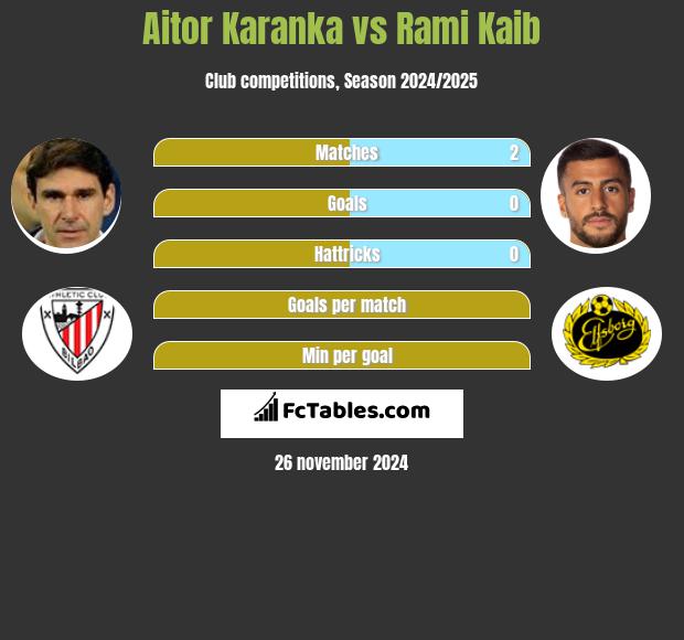 Aitor Karanka vs Rami Kaib h2h player stats