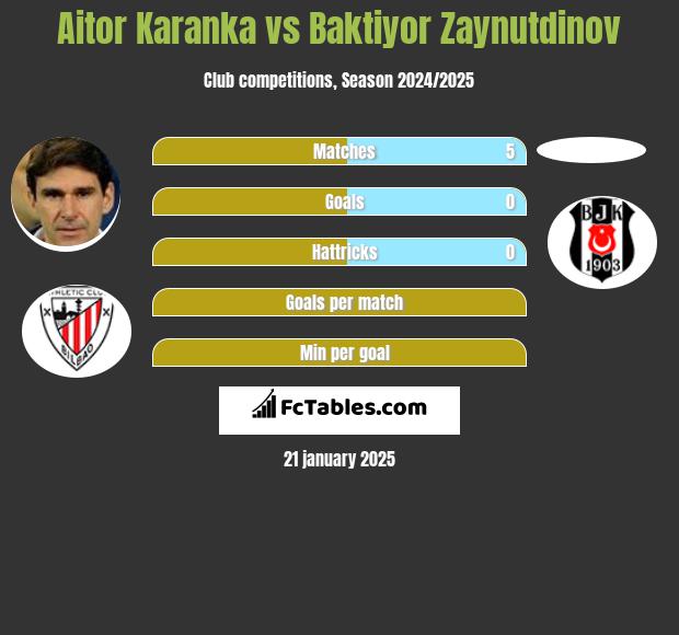 Aitor Karanka vs Baktiyor Zaynutdinov h2h player stats