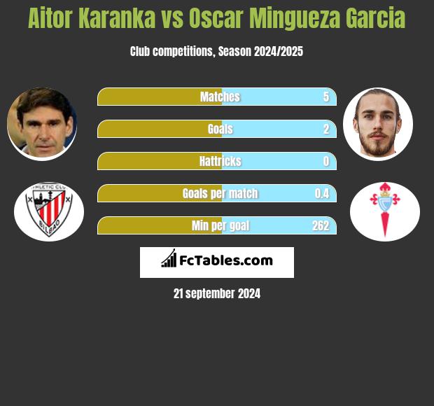 Aitor Karanka vs Oscar Mingueza Garcia h2h player stats