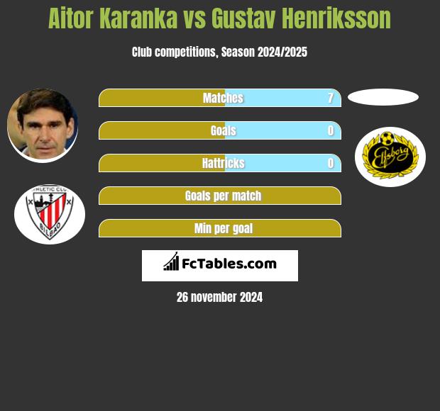 Aitor Karanka vs Gustav Henriksson h2h player stats