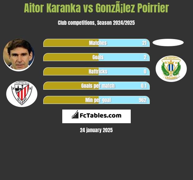 Aitor Karanka vs GonzÃ¡lez Poirrier h2h player stats