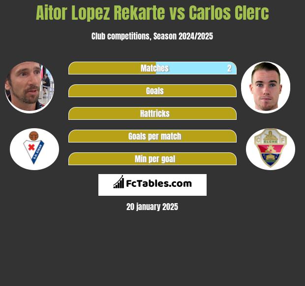 Aitor Lopez Rekarte vs Carlos Clerc h2h player stats