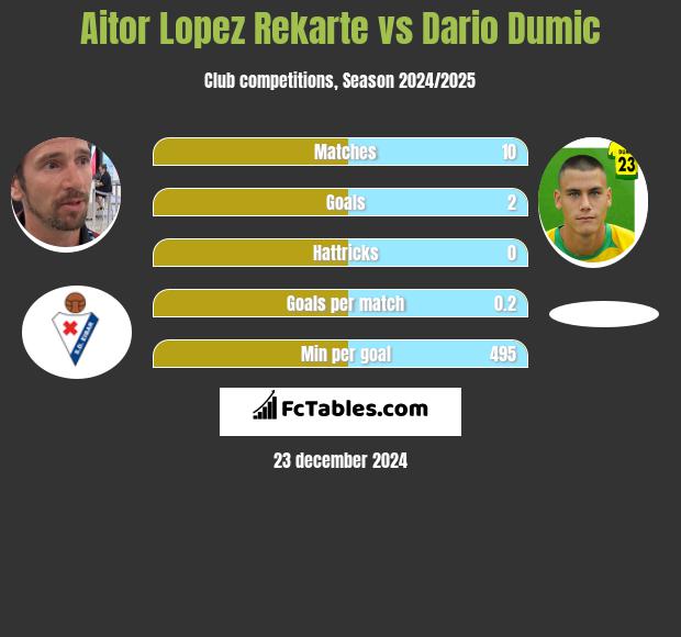 Aitor Lopez Rekarte vs Dario Dumic h2h player stats