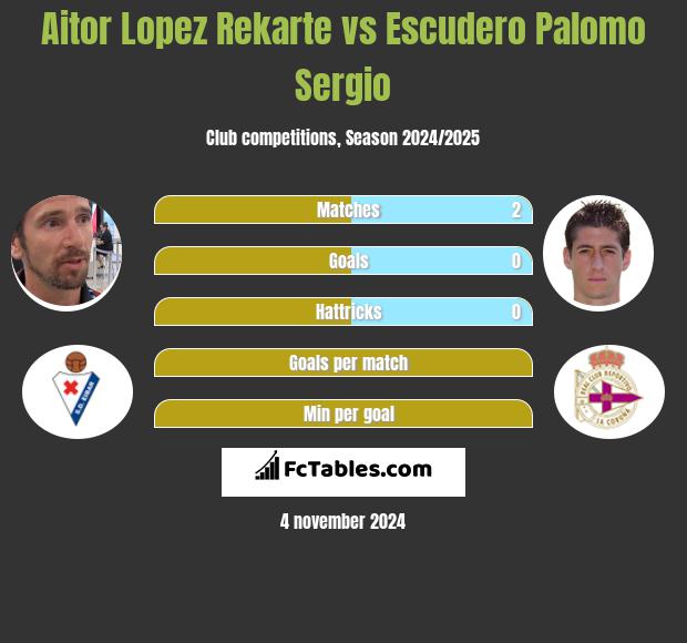 Aitor Lopez Rekarte vs Escudero Palomo Sergio h2h player stats