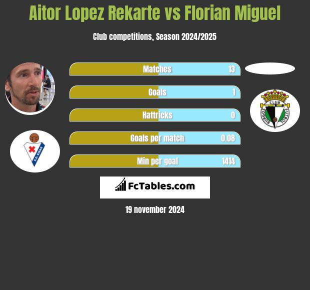 Aitor Lopez Rekarte vs Florian Miguel h2h player stats