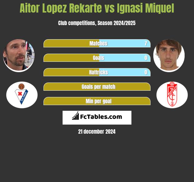 Aitor Lopez Rekarte vs Ignasi Miquel h2h player stats