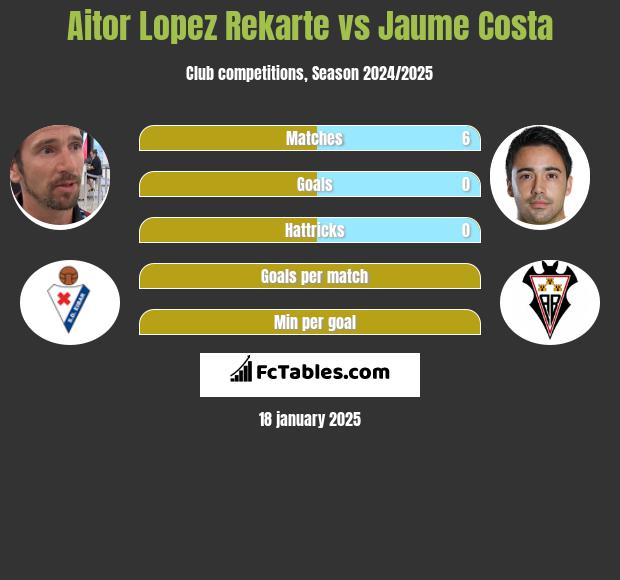 Aitor Lopez Rekarte vs Jaume Costa h2h player stats