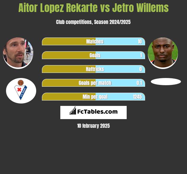 Aitor Lopez Rekarte vs Jetro Willems h2h player stats