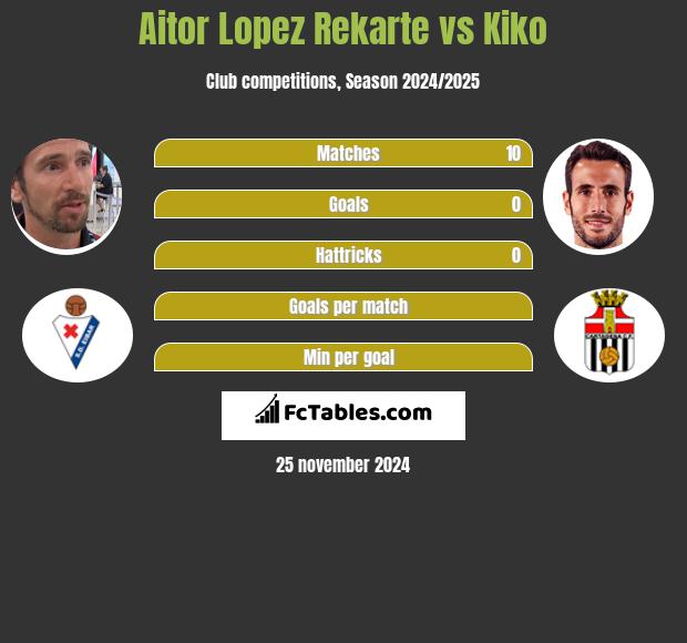 Aitor Lopez Rekarte vs Kiko h2h player stats