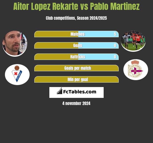 Aitor Lopez Rekarte vs Pablo Martinez h2h player stats