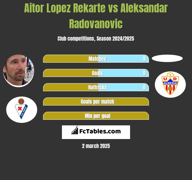 Aitor Lopez Rekarte vs Aleksandar Radovanovic h2h player stats