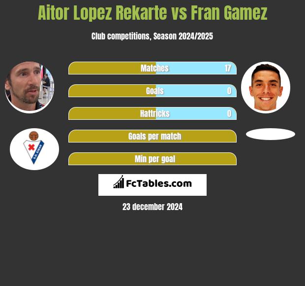 Aitor Lopez Rekarte vs Fran Gamez h2h player stats