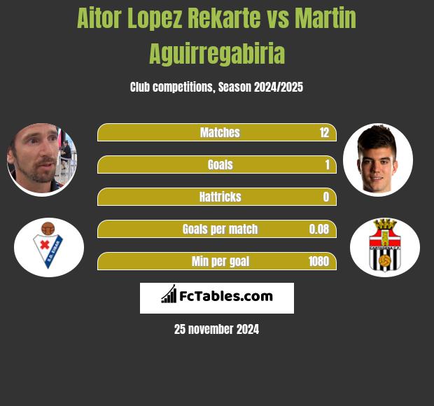 Aitor Lopez Rekarte vs Martin Aguirregabiria h2h player stats