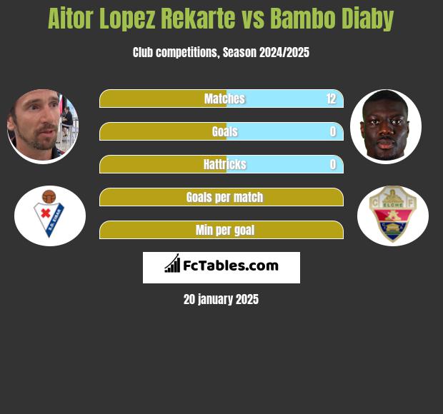 Aitor Lopez Rekarte vs Bambo Diaby h2h player stats