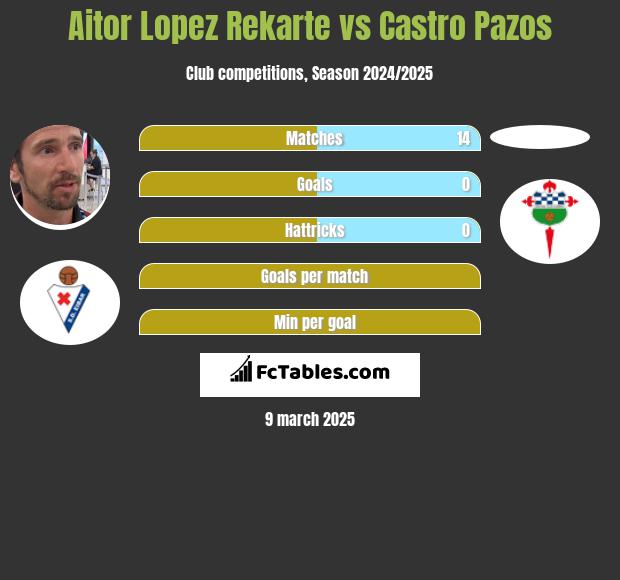 Aitor Lopez Rekarte vs Castro Pazos h2h player stats