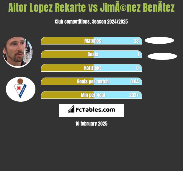 Aitor Lopez Rekarte vs JimÃ©nez BenÃ­tez h2h player stats