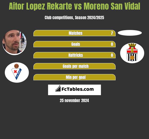 Aitor Lopez Rekarte vs Moreno San Vidal h2h player stats