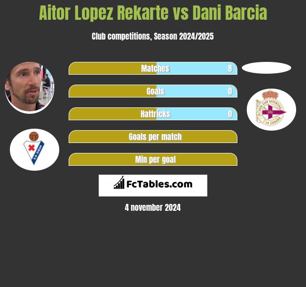 Aitor Lopez Rekarte vs Dani Barcia h2h player stats