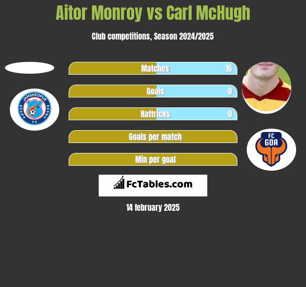 Aitor Monroy vs Carl McHugh h2h player stats