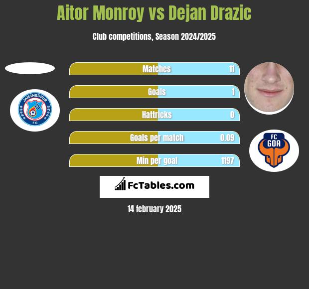 Aitor Monroy vs Dejan Drazic h2h player stats