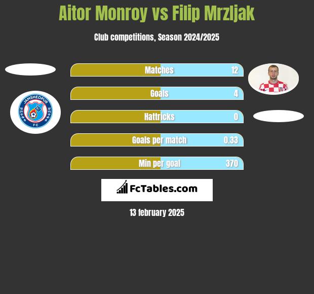 Aitor Monroy vs Filip Mrzljak h2h player stats