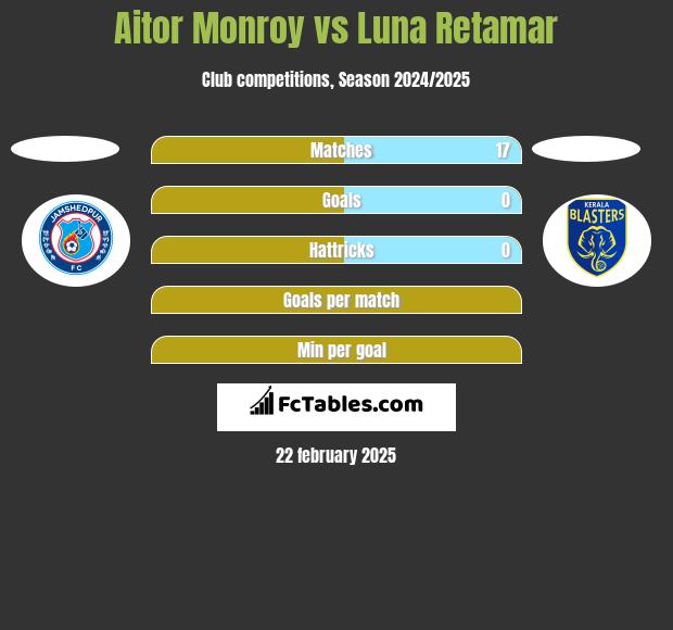 Aitor Monroy vs Luna Retamar h2h player stats