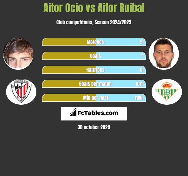 Aitor Ocio vs Aitor Ruibal h2h player stats