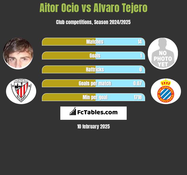 Aitor Ocio vs Alvaro Tejero h2h player stats