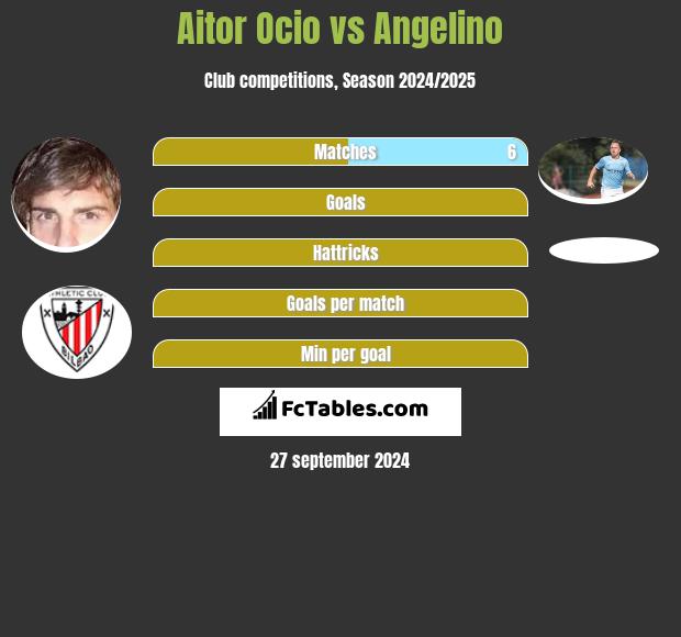 Aitor Ocio vs Angelino h2h player stats