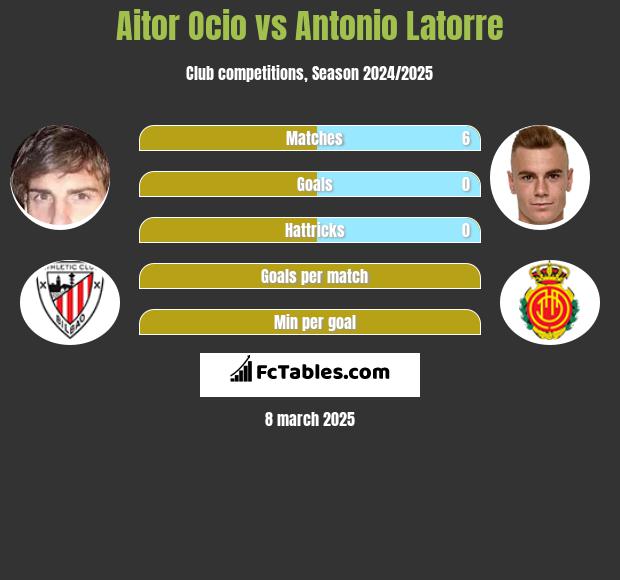 Aitor Ocio vs Antonio Latorre h2h player stats