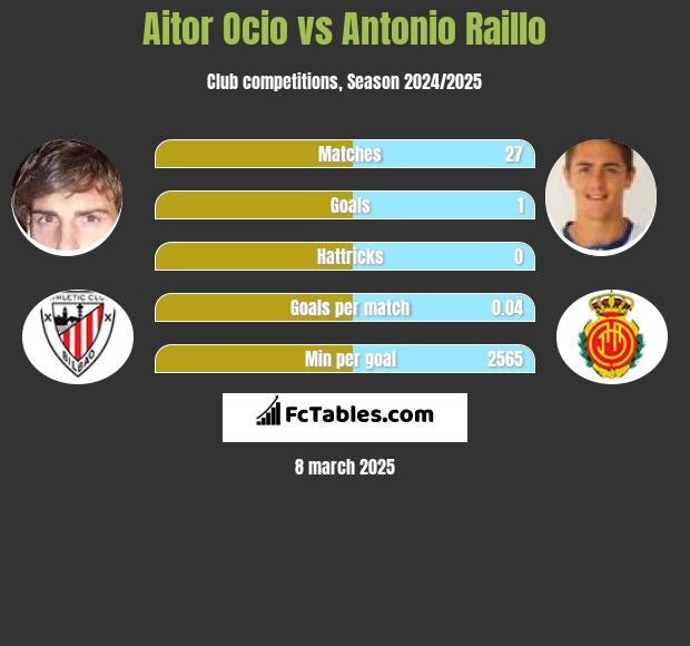 Aitor Ocio vs Antonio Raillo h2h player stats