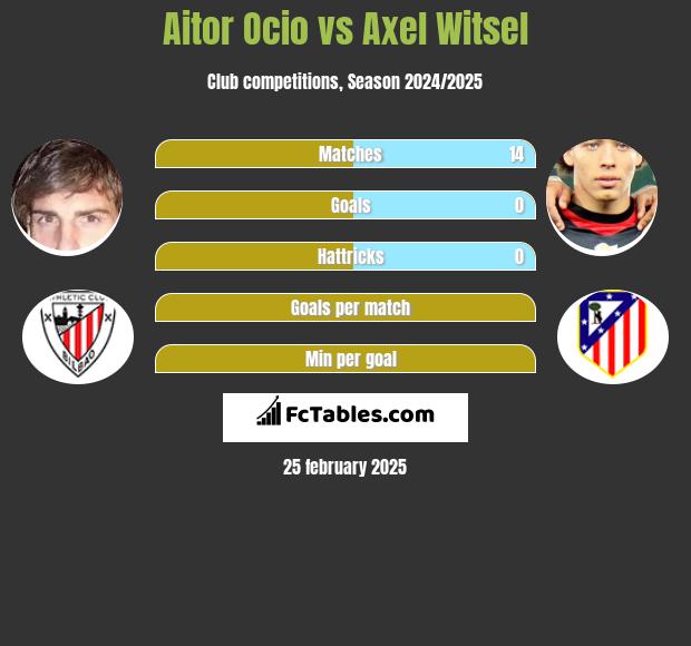 Aitor Ocio vs Axel Witsel h2h player stats