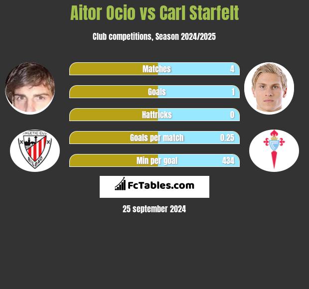 Aitor Ocio vs Carl Starfelt h2h player stats