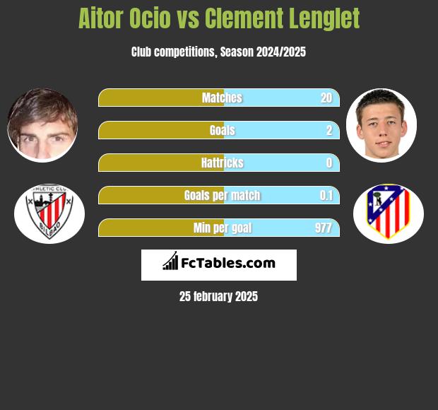 Aitor Ocio vs Clement Lenglet h2h player stats